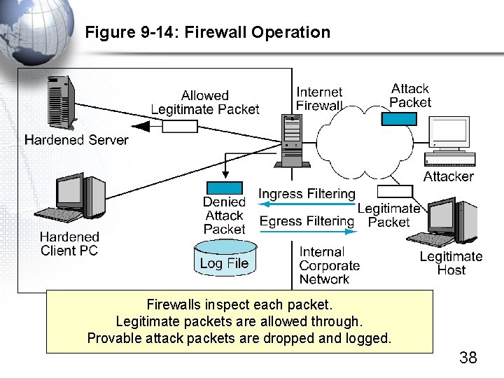 Figure 9 -14: Firewall Operation Firewalls inspect each packet. Legitimate packets are allowed through.