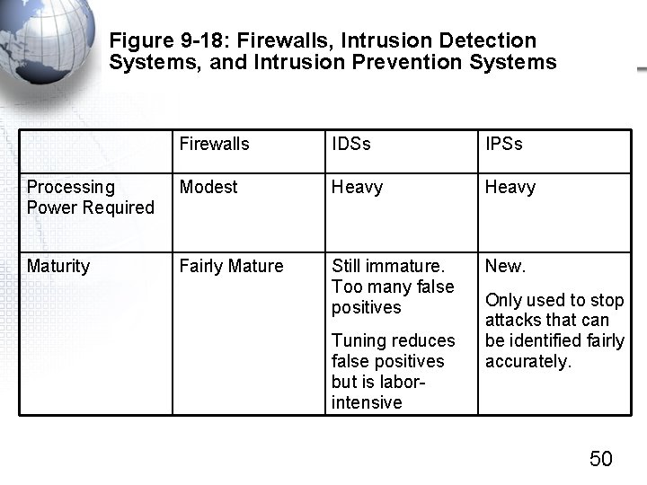 Figure 9 -18: Firewalls, Intrusion Detection Systems, and Intrusion Prevention Systems Firewalls IDSs IPSs