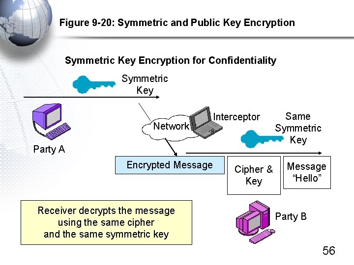 Figure 9 -20: Symmetric and Public Key Encryption Symmetric Key Encryption for Confidentiality Symmetric