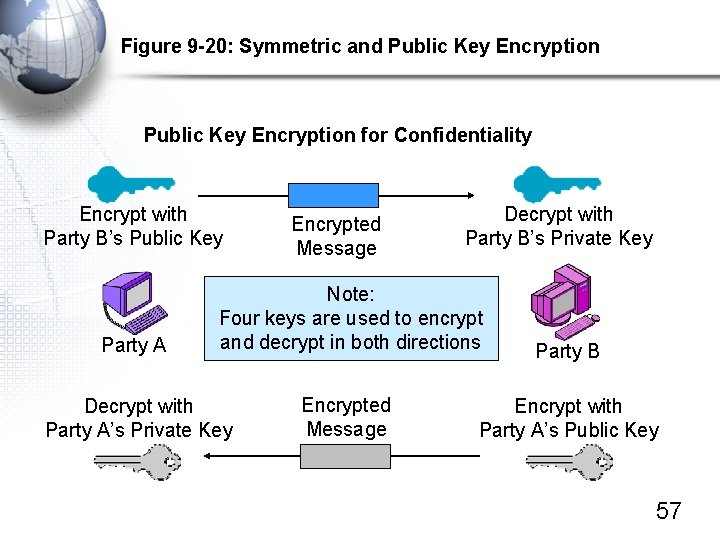Figure 9 -20: Symmetric and Public Key Encryption for Confidentiality Encrypt with Party B’s