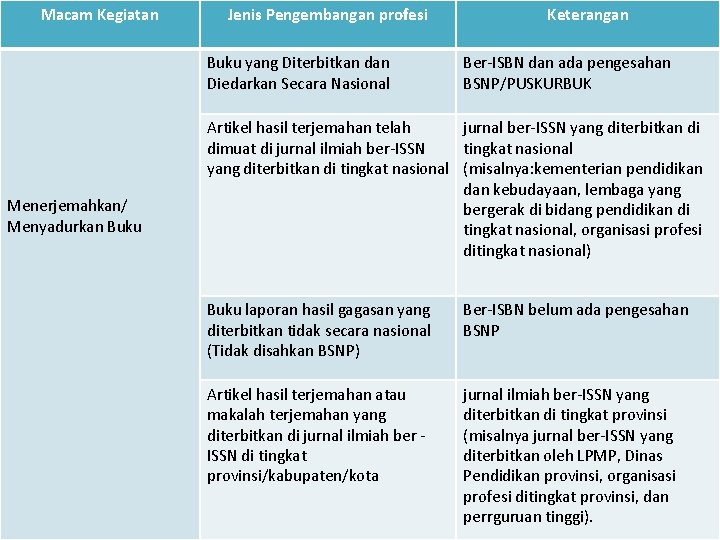 Macam Kegiatan Jenis Pengembangan profesi Buku yang Diterbitkan dan Diedarkan Secara Nasional Menerjemahkan/ Menyadurkan