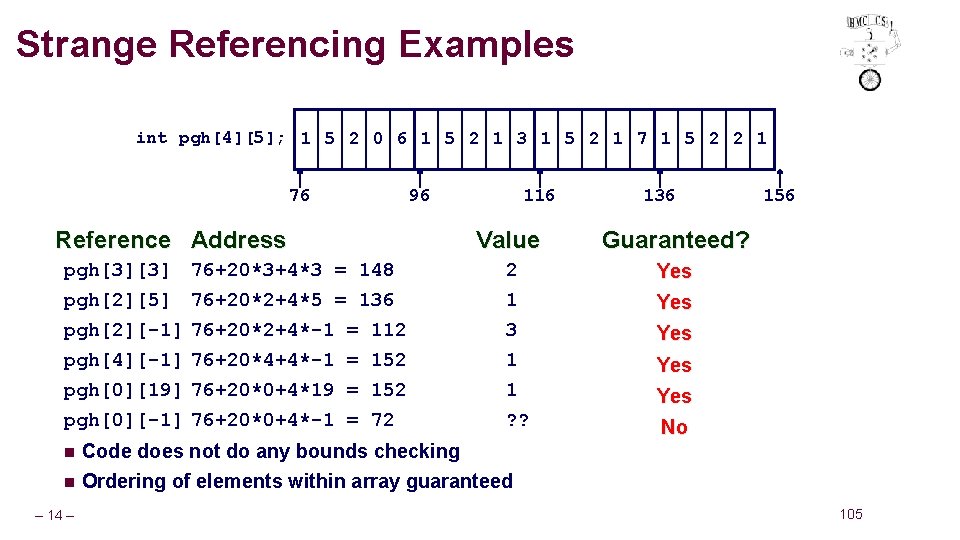 Strange Referencing Examples int pgh[4][5]; 1 5 2 0 6 1 5 2 1