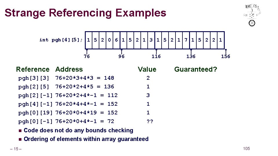 Strange Referencing Examples int pgh[4][5]; 1 5 2 0 6 1 5 2 1