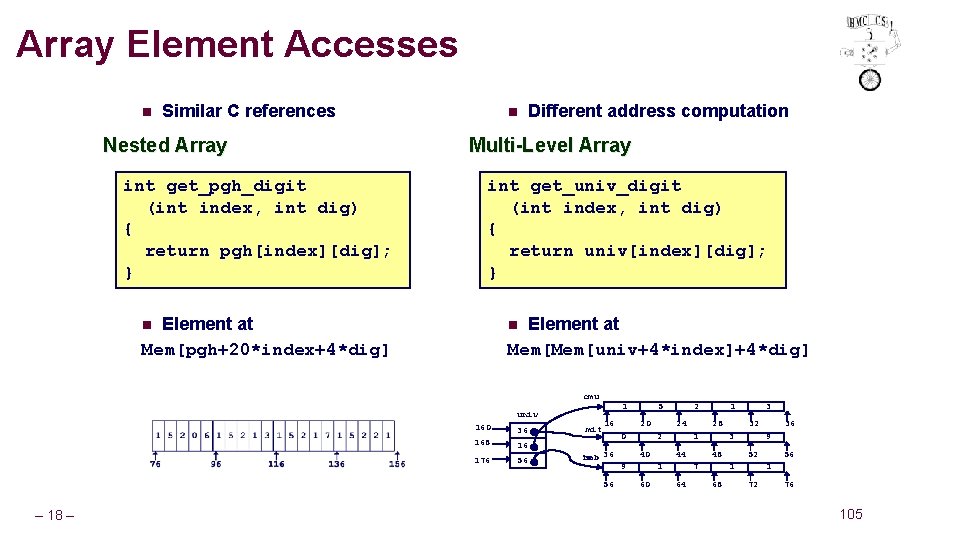 Array Element Accesses n Similar C references Nested Array int get_pgh_digit (int index, int