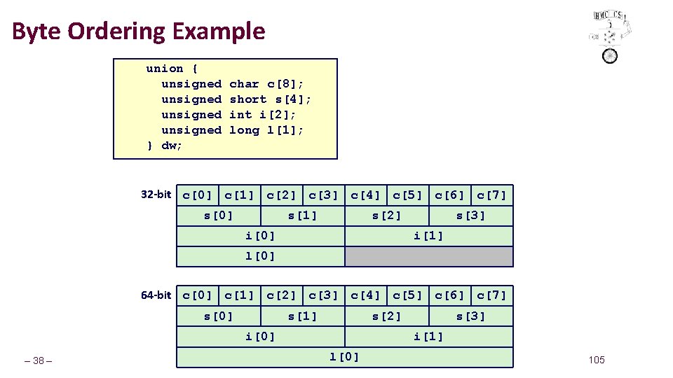 Byte Ordering Example union { unsigned } dw; char c[8]; short s[4]; int i[2];