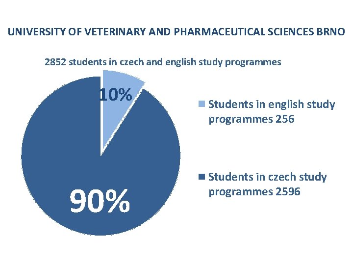 UNIVERSITY OF VETERINARY AND PHARMACEUTICAL SCIENCES BRNO 2852 students in czech and english study