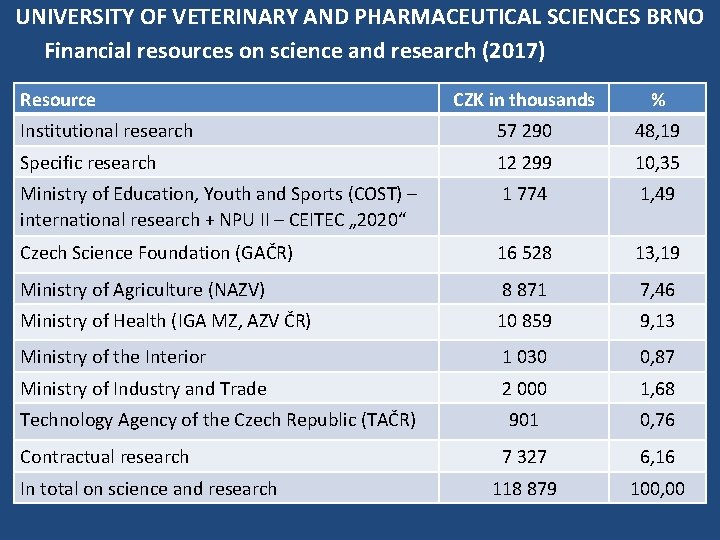 UNIVERSITY OF VETERINARY AND PHARMACEUTICAL SCIENCES BRNO Financial resources on science and research (2017)