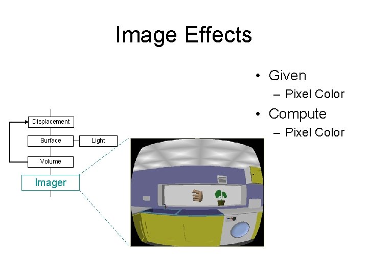 Image Effects • Given – Pixel Color • Compute Displacement Surface Volume Imager Light