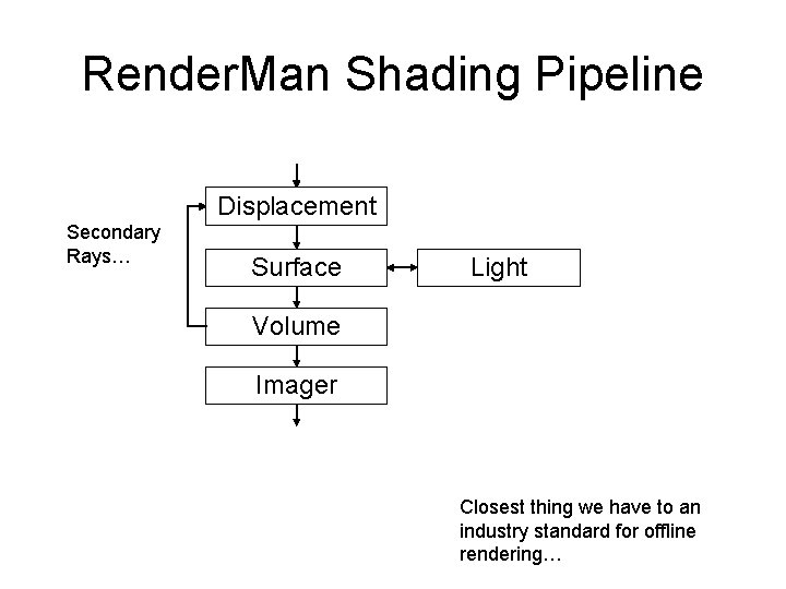 Render. Man Shading Pipeline Displacement Secondary Rays… Surface Light Volume Imager Closest thing we