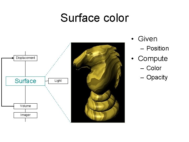 Surface color • Given – Position • Compute Displacement Surface Volume Imager Light –