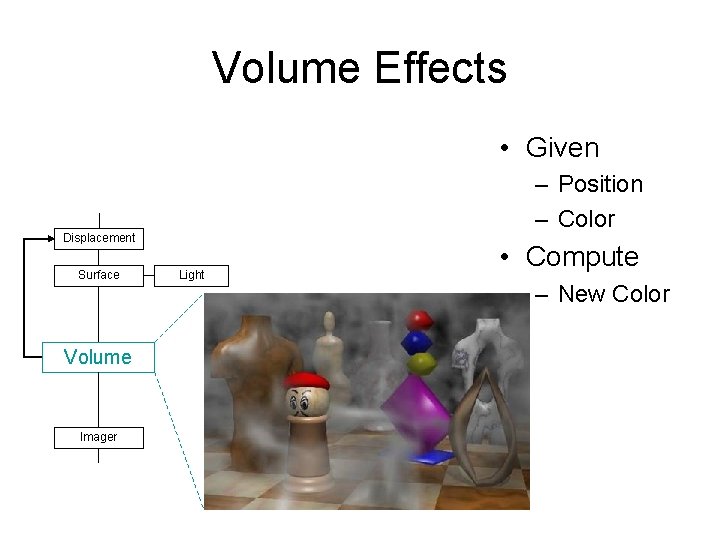 Volume Effects • Given – Position – Color Displacement Surface Volume Imager Light •