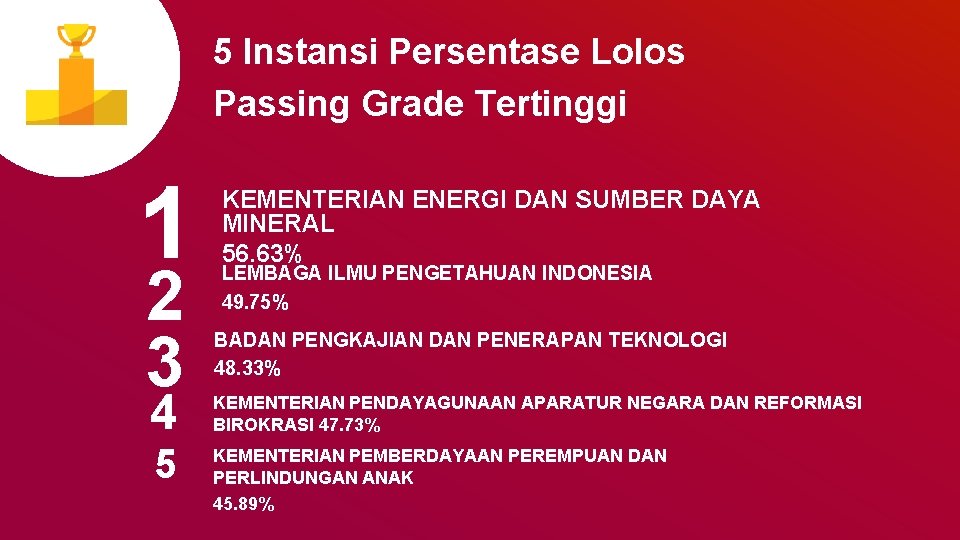 5 Instansi Persentase Lolos Passing Grade Tertinggi 1 2 3 KEMENTERIAN ENERGI DAN SUMBER