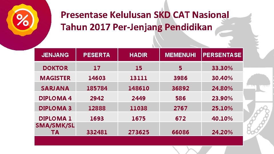 Presentase Kelulusan SKD CAT Nasional Tahun 2017 Per-Jenjang Pendidikan JENJANG PESERTA HADIR MEMENUHI PERSENTASE