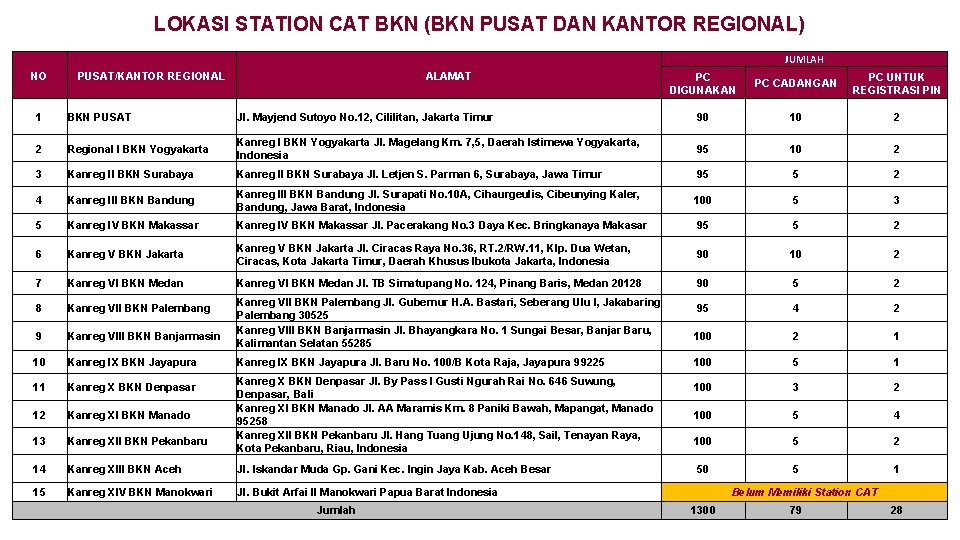 LOKASI STATION CAT BKN (BKN PUSAT DAN KANTOR REGIONAL) JUMLAH NO PUSAT/KANTOR REGIONAL ALAMAT