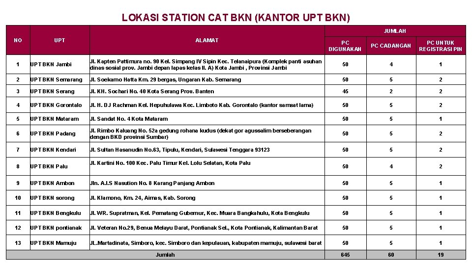 LOKASI STATION CAT BKN (KANTOR UPT BKN) JUMLAH NO UPT ALAMAT PC DIGUNAKAN PC