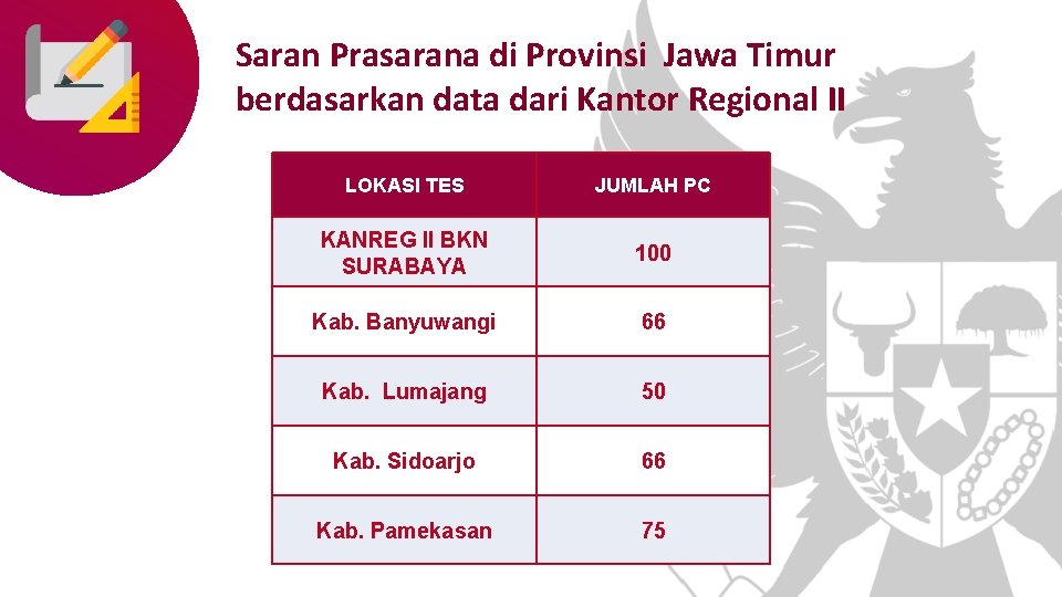 Saran Prasarana di Provinsi Jawa Timur berdasarkan data dari Kantor Regional II LOKASI TES