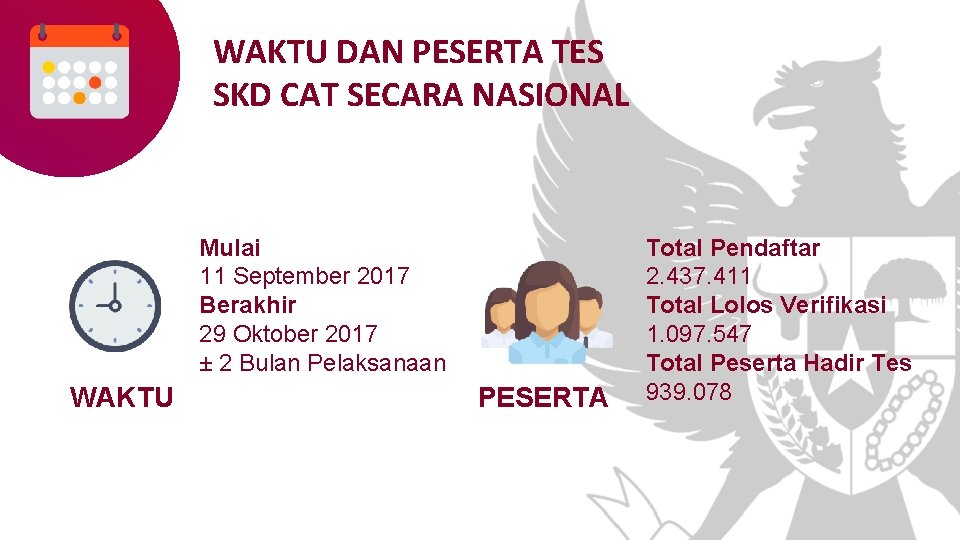 WAKTU DAN PESERTA TES SKD CAT SECARA NASIONAL Mulai 11 September 2017 Berakhir 29