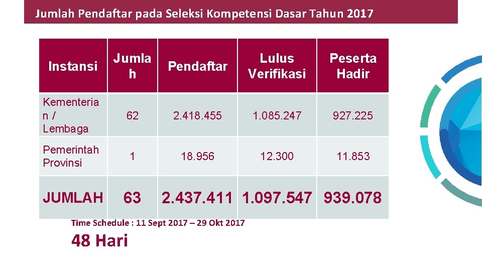 Jumlah Pendaftar pada Seleksi Kompetensi Dasar Tahun 2017 Instansi Jumla h Pendaftar Lulus Verifikasi