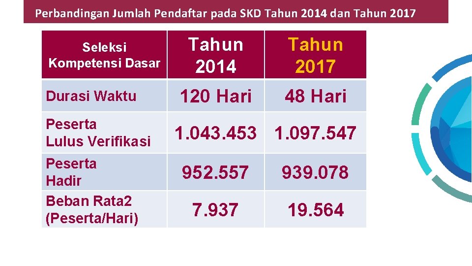 Perbandingan Jumlah Pendaftar pada SKD Tahun 2014 dan Tahun 2017 Seleksi Kompetensi Dasar Durasi