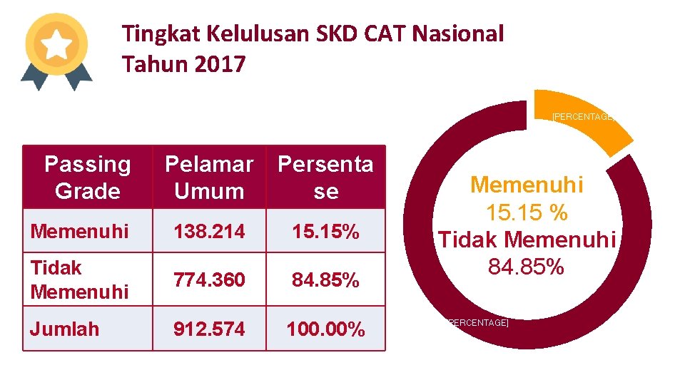 Tingkat Kelulusan SKD CAT Nasional Tahun 2017 [PERCENTAGE] Passing Grade Pelamar Umum Persenta se