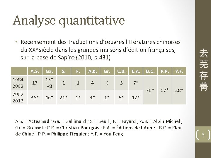 Analyse quantitative • Recensement des traductions d’œuvres littératures chinoises du XXe siècle dans les