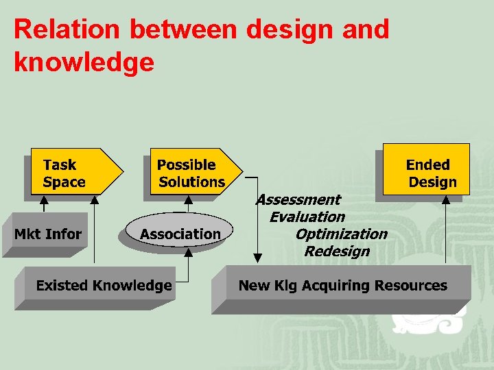 Relation between design and knowledge 
