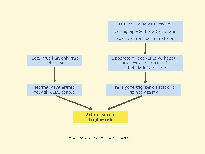 HD için sık heparinizasyon Artmış apo. C-III/apo. C-II oranı Diğer plazma lipaz inhibitörleri Bozulmuş