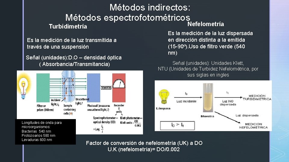 Métodos indirectos: Métodos espectrofotométricos Turbidimetría Es la medición de la luz transmitida a través