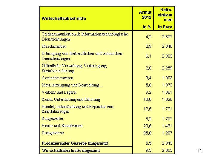 Armut 2012 Nettoeinkom men in % in Euro Telekommunikation & Informationstechnologische Dienstleistungen 4, 2