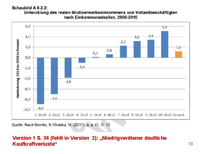 Version 1 S. 36 (fehlt in Version 2): „Niedrigverdiener deutliche Kaufkraftverluste“ 13 