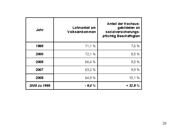 Jahr Lohnanteil am Volkseinkommen Anteil der Hochausgebildeten an sozialversicherungspflichtig Beschäftigten 1995 71, 1 %