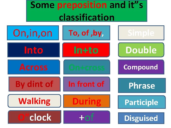 Some preposition and it”s classification On, in, on To, of , by, Simple Into