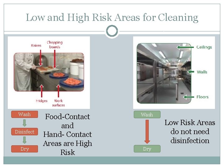 Low and High Risk Areas for Cleaning Wash Disinfect Dry Food-Contact and Hand- Contact