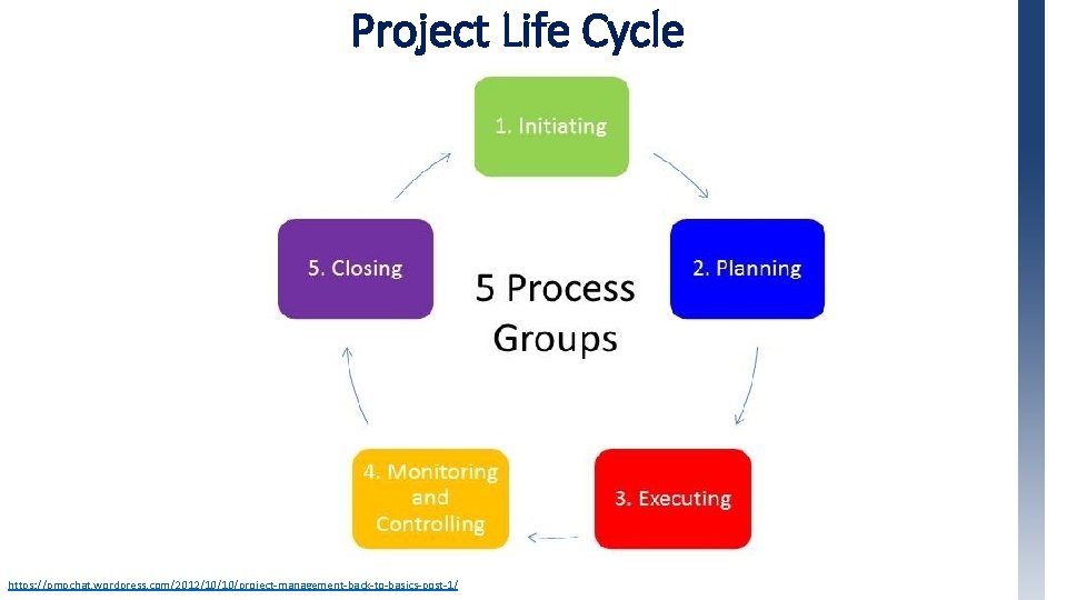 Project Life Cycle https: //pmpchat. wordpress. com/2012/10/10/project-management-back-to-basics-post-1/ 