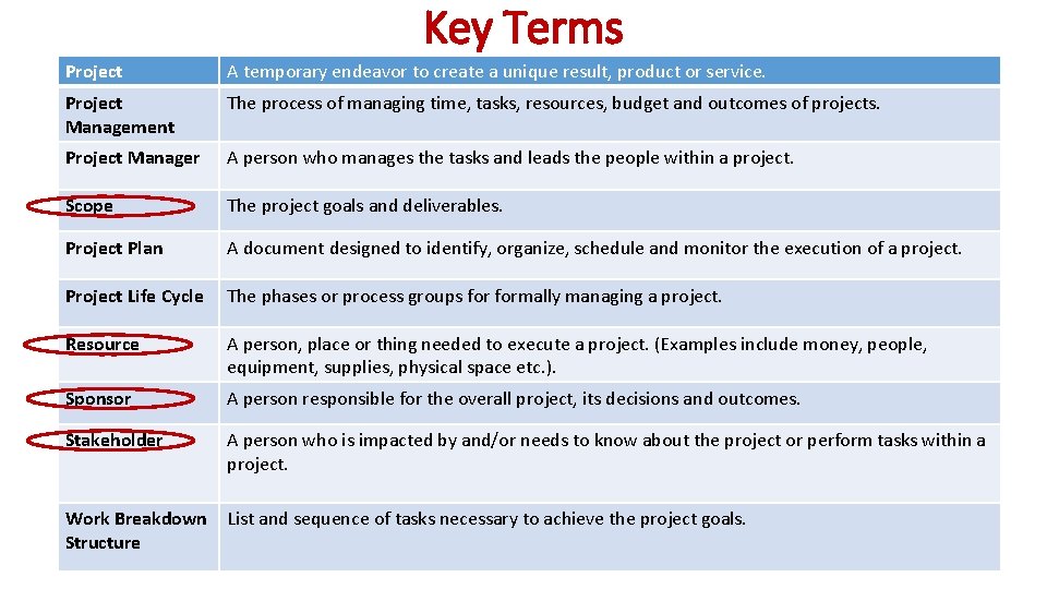 Key Terms Project A temporary endeavor to create a unique result, product or service.