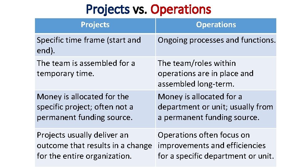 Projects vs. Operations Projects Specific time frame (start and end). The team is assembled