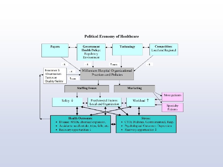 Political economy of the healthcare work environment Neoliberalism
