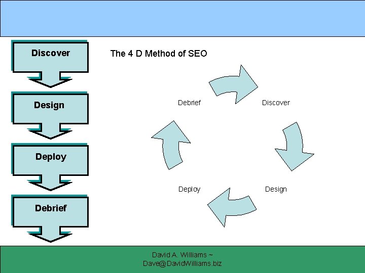 Discover Design The 4 D Method of SEO Debrief Discover Deploy Design Deploy Debrief