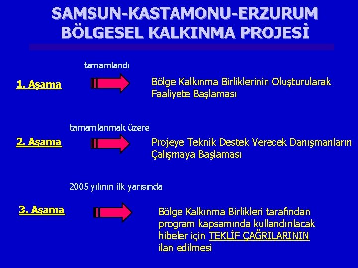 SAMSUN-KASTAMONU-ERZURUM BÖLGESEL KALKINMA PROJESİ tamamlandı Bölge Kalkınma Birliklerinin Oluşturularak Faaliyete Başlaması 1. Aşama tamamlanmak