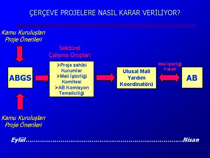 ÇERÇEVE PROJELERE NASIL KARAR VERİLİYOR? Kamu Kuruluşları Proje Önerileri Sektörel Çalışma Grupları ABGS ØProje