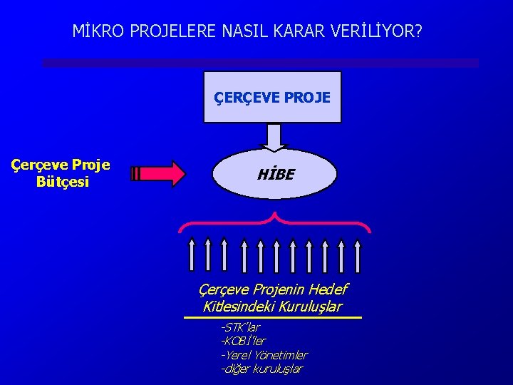 MİKRO PROJELERE NASIL KARAR VERİLİYOR? ÇERÇEVE PROJE Çerçeve Proje Bütçesi HİBE Çerçeve Projenin Hedef