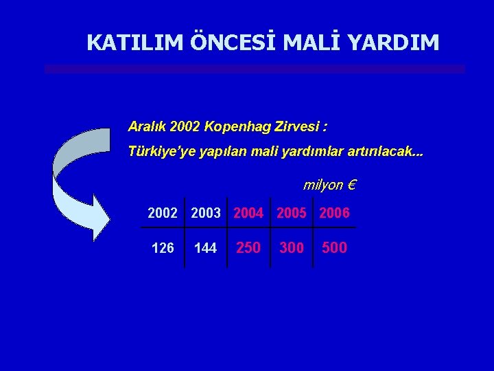 KATILIM ÖNCESİ MALİ YARDIM Aralık 2002 Kopenhag Zirvesi : Türkiye’ye yapılan mali yardımlar artırılacak.