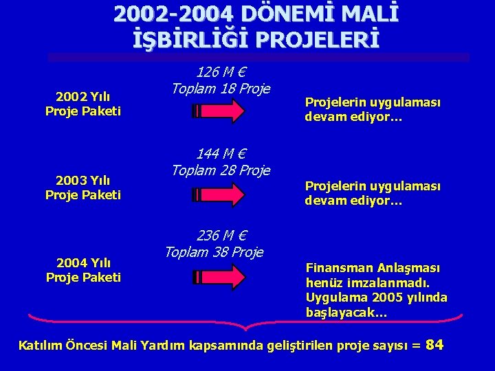 2002 -2004 DÖNEMİ MALİ İŞBİRLİĞİ PROJELERİ 2002 Yılı Proje Paketi 2003 Yılı Proje Paketi