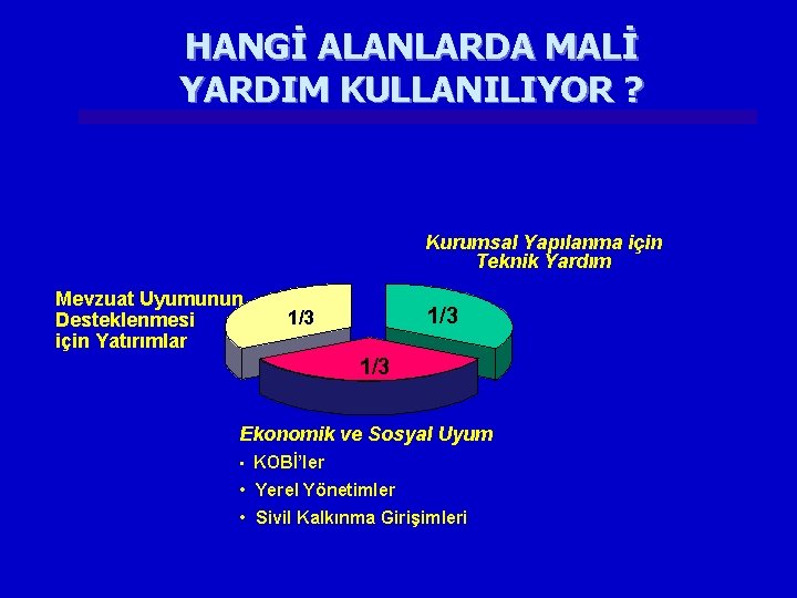 HANGİ ALANLARDA MALİ YARDIM KULLANILIYOR ? Kurumsal Yapılanma için Teknik Yardım Mevzuat Uyumunun Desteklenmesi