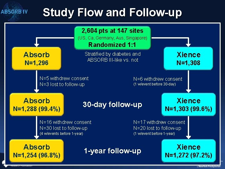 Study Flow and Follow-up 2, 604 pts at 147 sites (US, Ca, Germany, Aus,