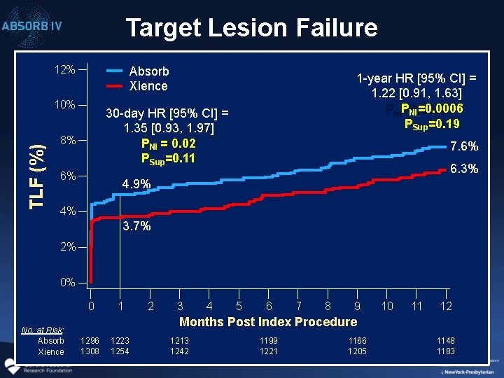 Target Lesion Failure 12% Absorb Xience TLF (%) 10% 1 -year HR [95% CI]