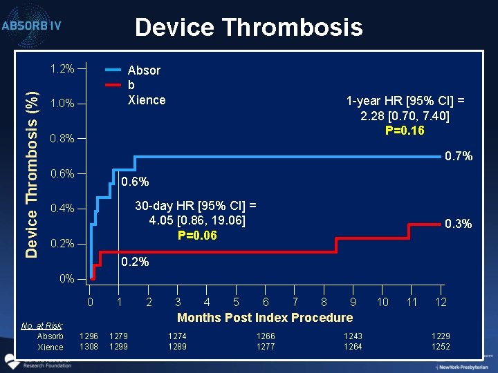 Device Thrombosis (%) 1. 2% Absor b Xience 1. 0% 1 -year HR [95%