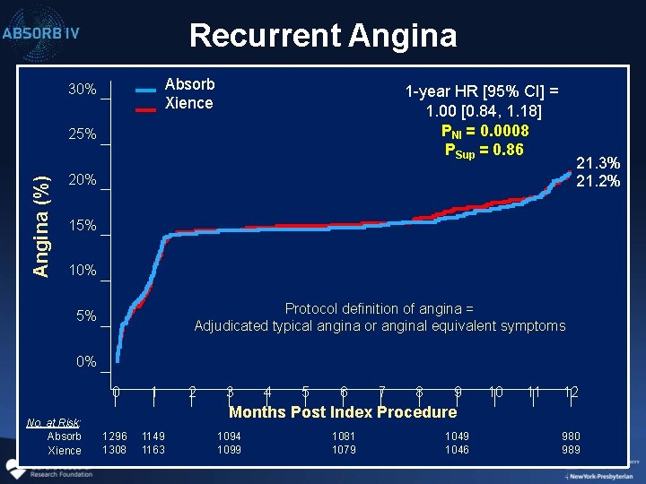 Recurrent Angina Absorb Xience 30% 1 -year HR [95% CI] = 1. 00 [0.