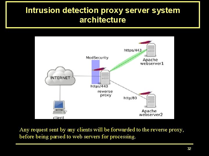 Intrusion detection proxy server system architecture Any request sent by any clients will be Intrusion detection proxy server system architecture Any request sent by any clients will be