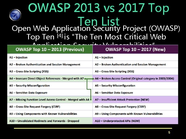 OWASP 2013 vs 2017 Top Ten List Open Web Application Security Project (OWASP) Top OWASP 2013 vs 2017 Top Ten List Open Web Application Security Project (OWASP) Top